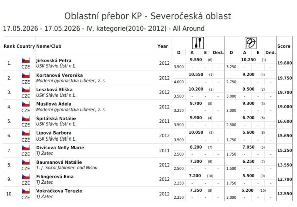 IV. kategorie