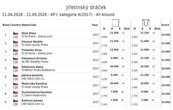 KP I. kategorie A