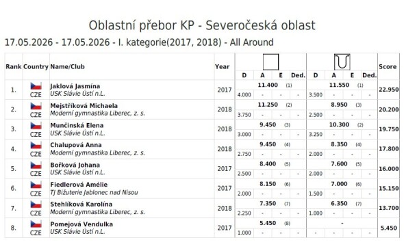 I. kategorie