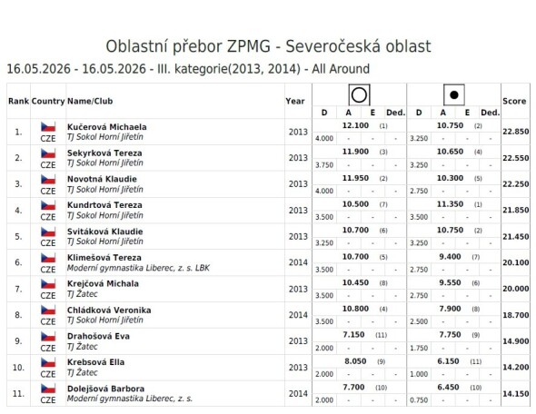 III. kategorie