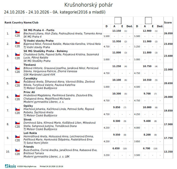 0A. kategorie