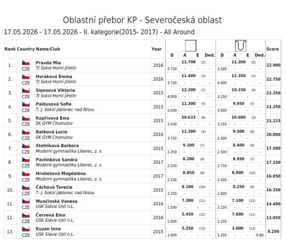 II. kategorie