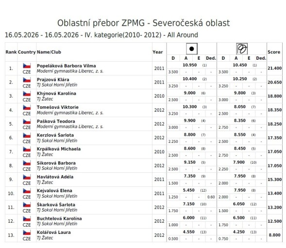 IV. kategorie
